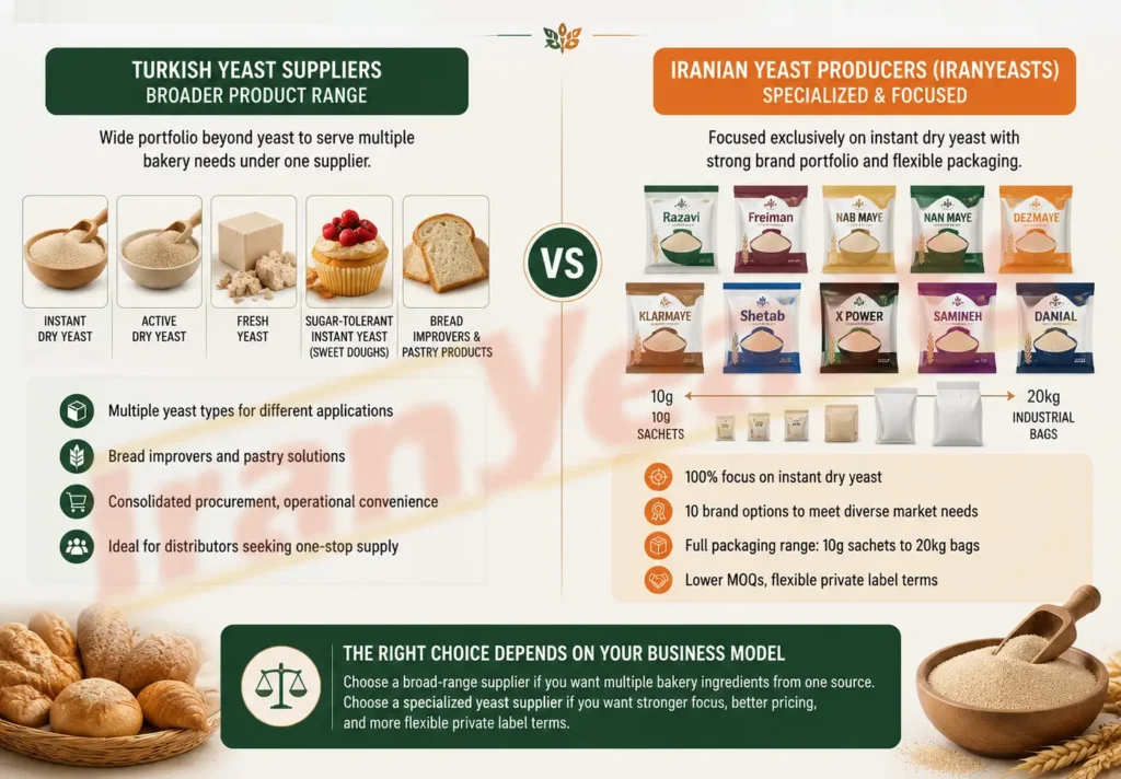 Iranian Yeast Producers Focus on Specialized Instant Dry Yeast Supply